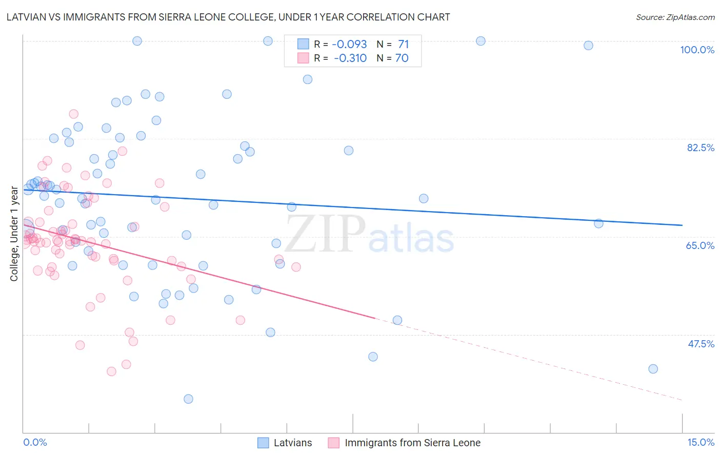 Latvian vs Immigrants from Sierra Leone College, Under 1 year