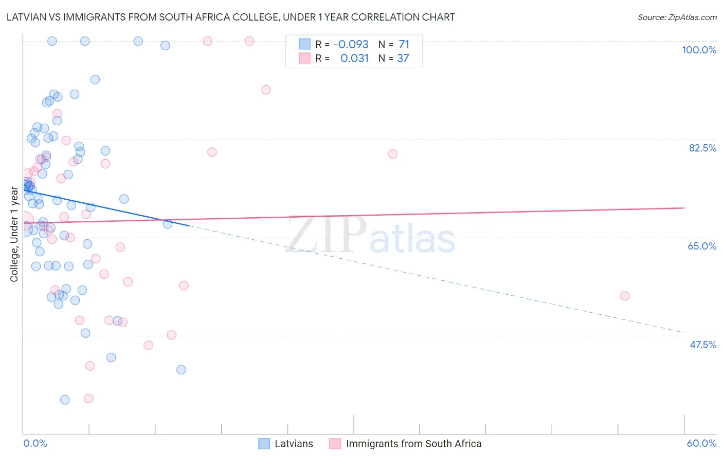 Latvian vs Immigrants from South Africa College, Under 1 year