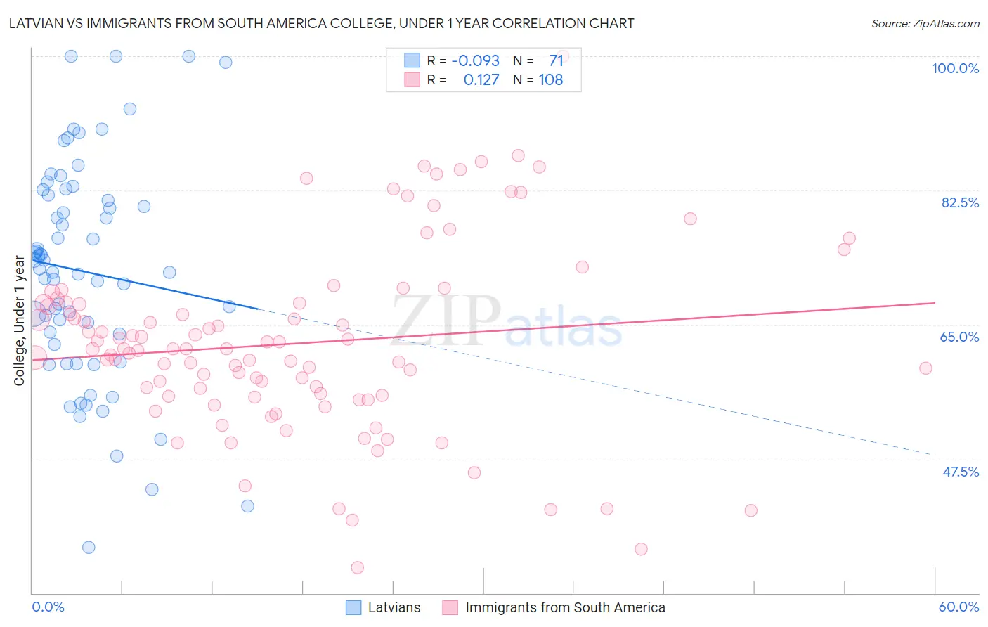 Latvian vs Immigrants from South America College, Under 1 year