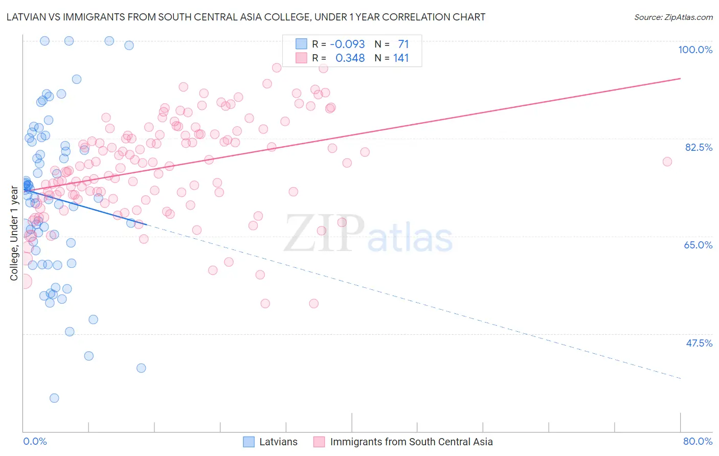 Latvian vs Immigrants from South Central Asia College, Under 1 year