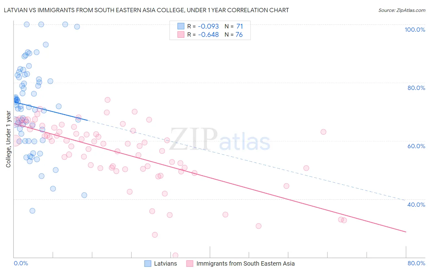Latvian vs Immigrants from South Eastern Asia College, Under 1 year