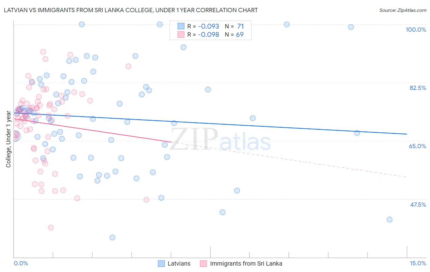 Latvian vs Immigrants from Sri Lanka College, Under 1 year