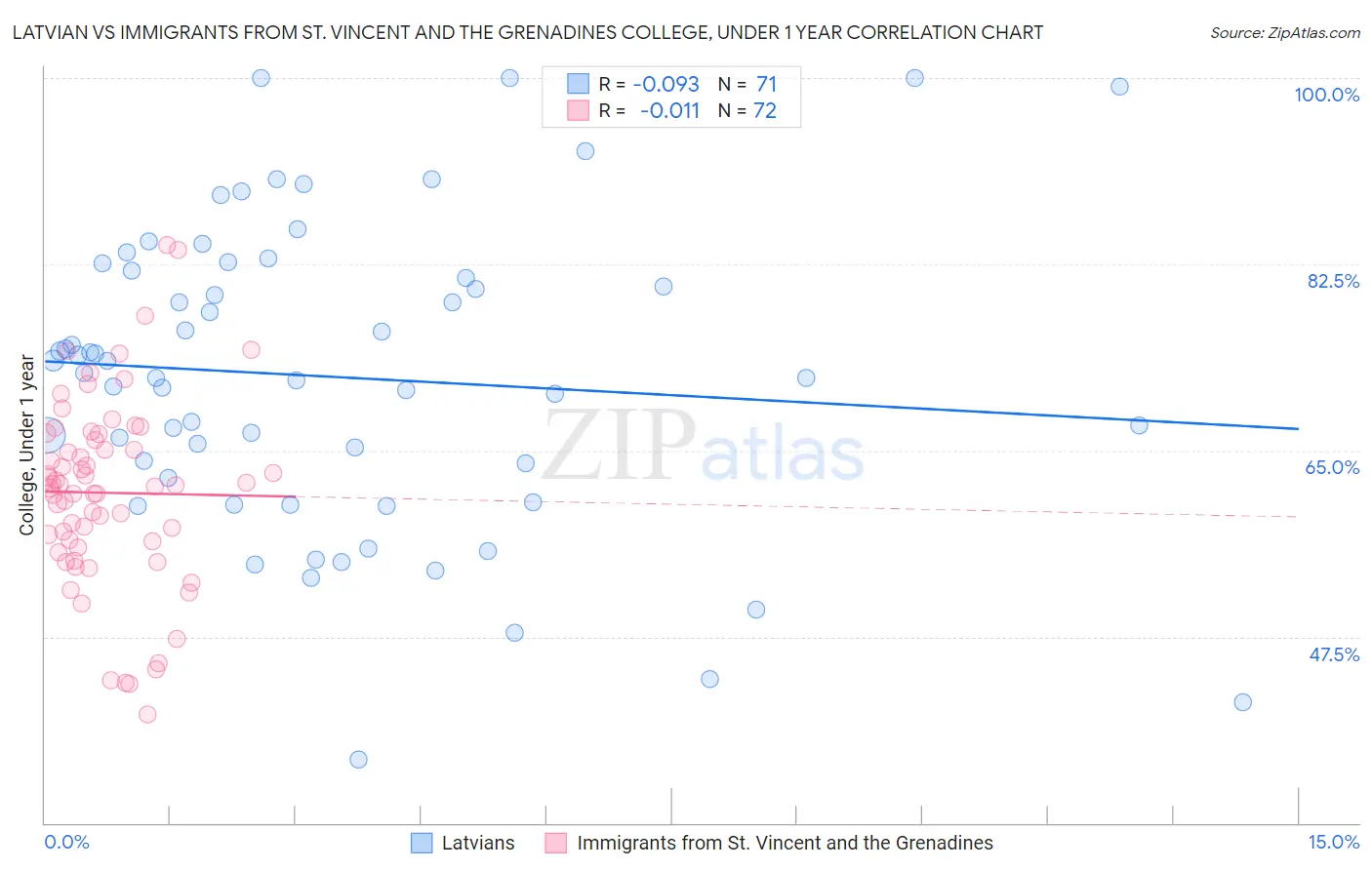 Latvian vs Immigrants from St. Vincent and the Grenadines College, Under 1 year