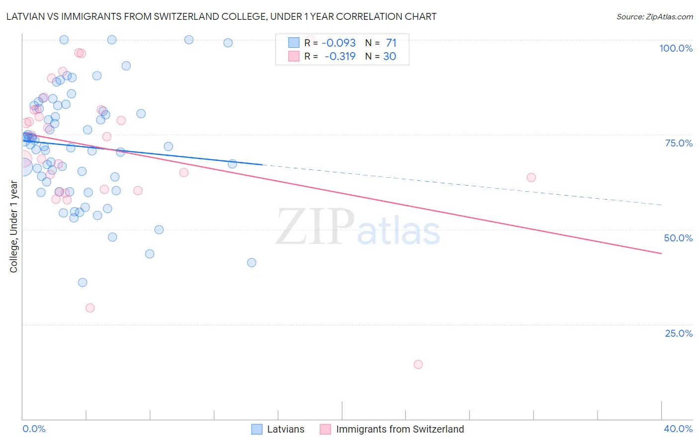 Latvian vs Immigrants from Switzerland College, Under 1 year