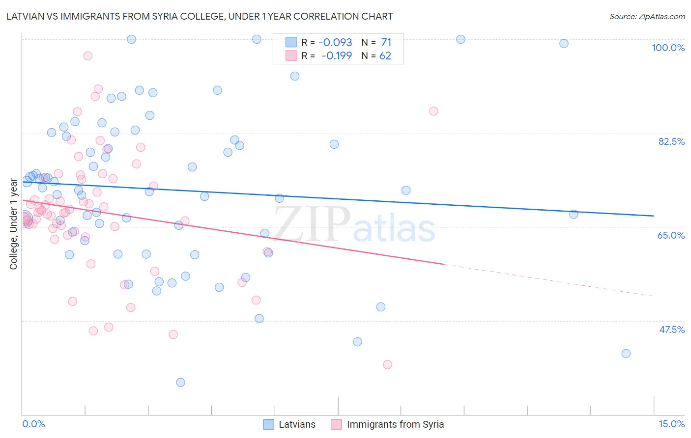 Latvian vs Immigrants from Syria College, Under 1 year
