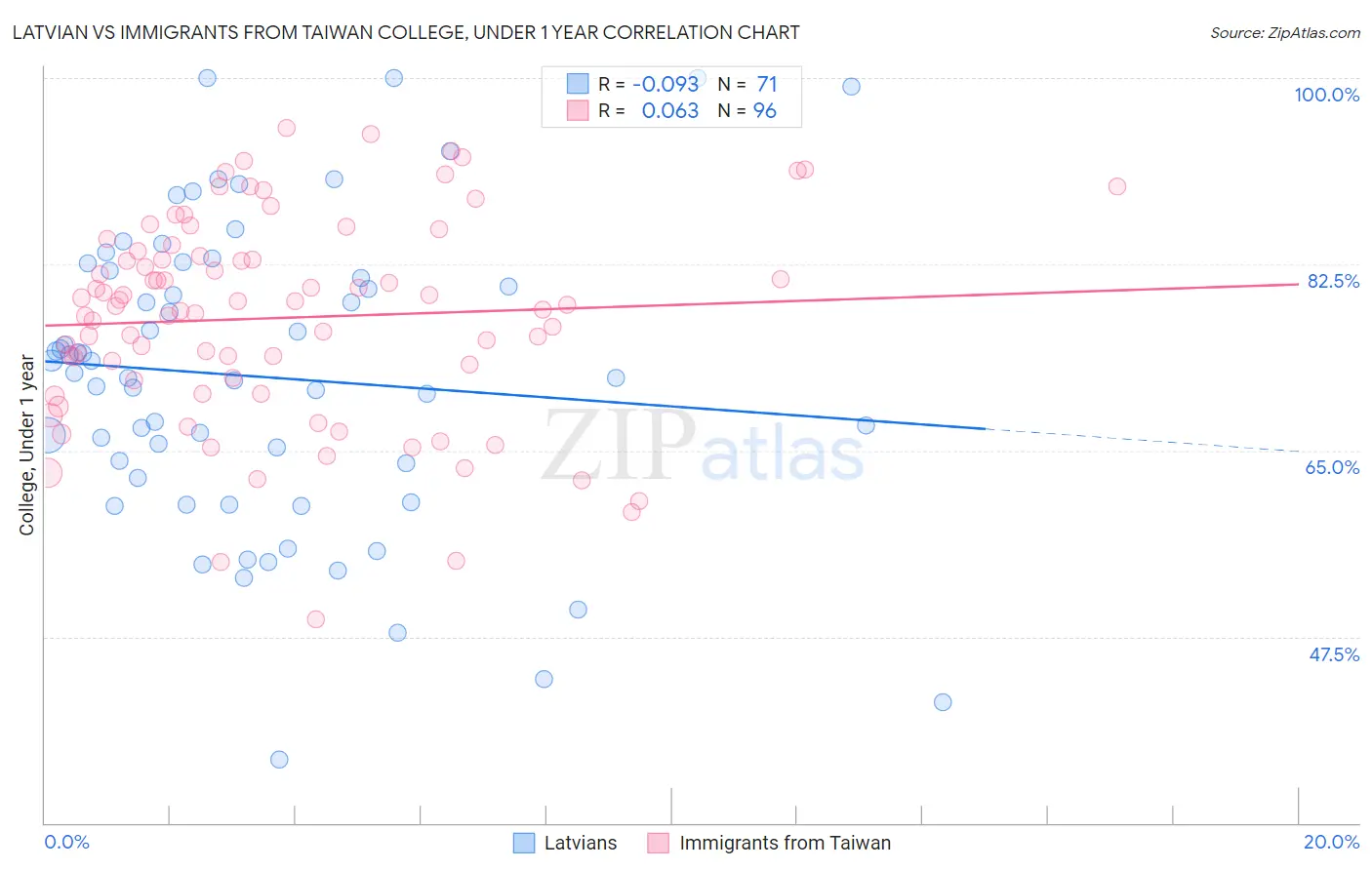 Latvian vs Immigrants from Taiwan College, Under 1 year