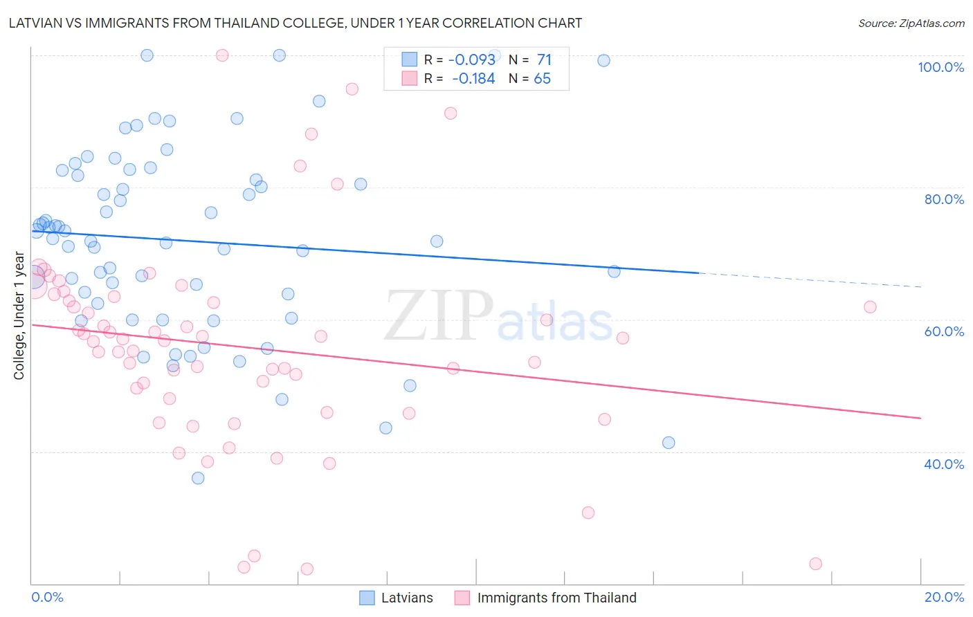 Latvian vs Immigrants from Thailand College, Under 1 year