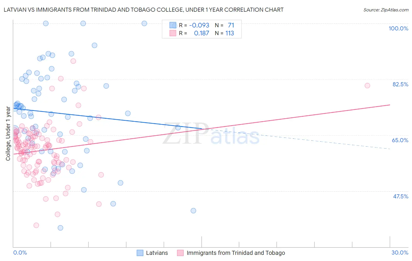 Latvian vs Immigrants from Trinidad and Tobago College, Under 1 year