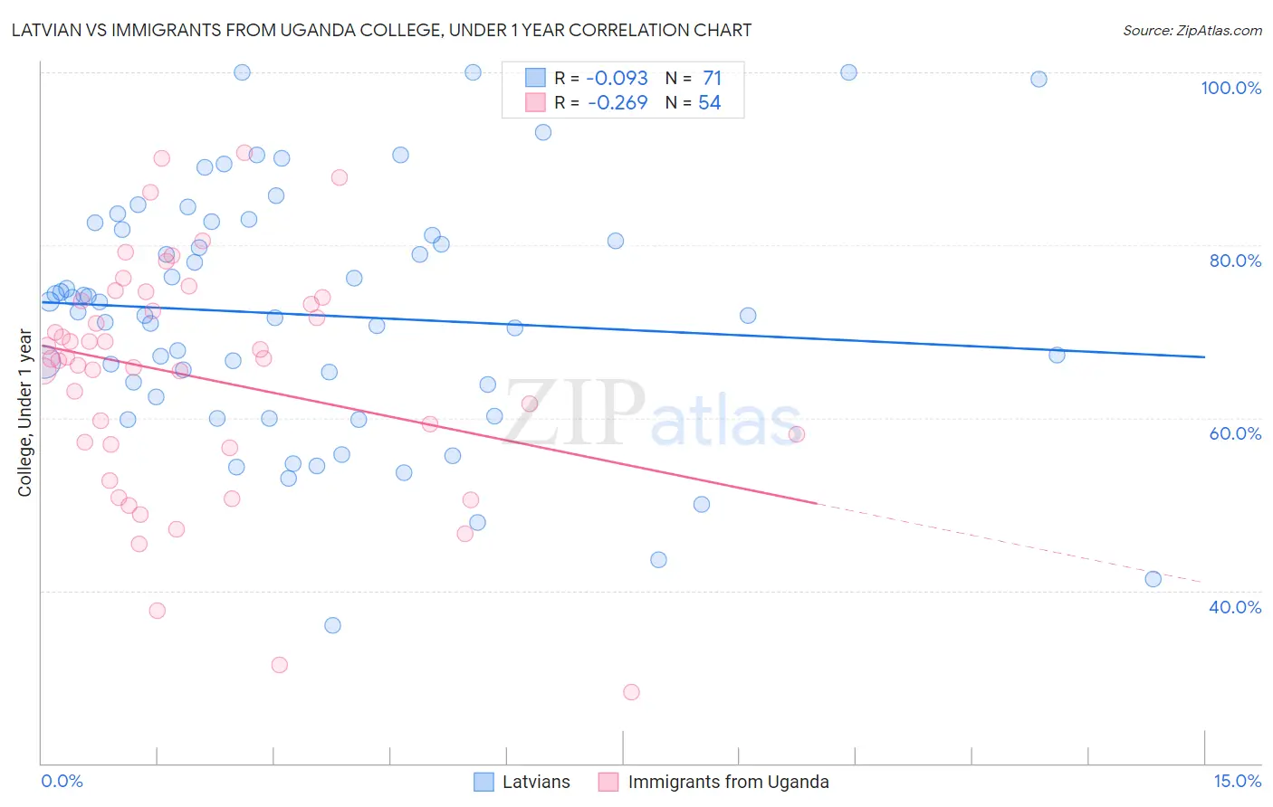 Latvian vs Immigrants from Uganda College, Under 1 year
