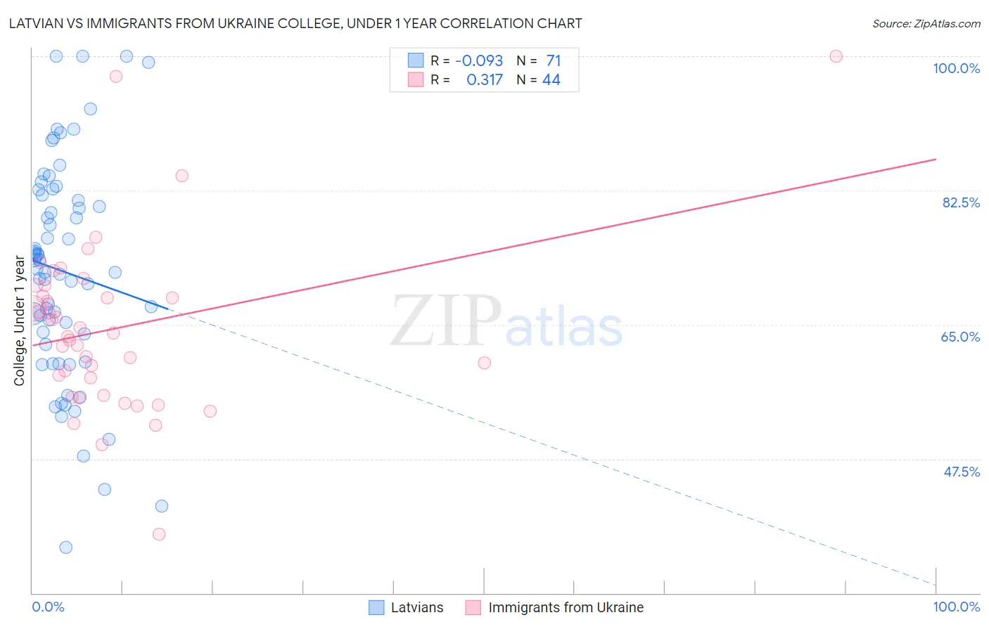 Latvian vs Immigrants from Ukraine College, Under 1 year