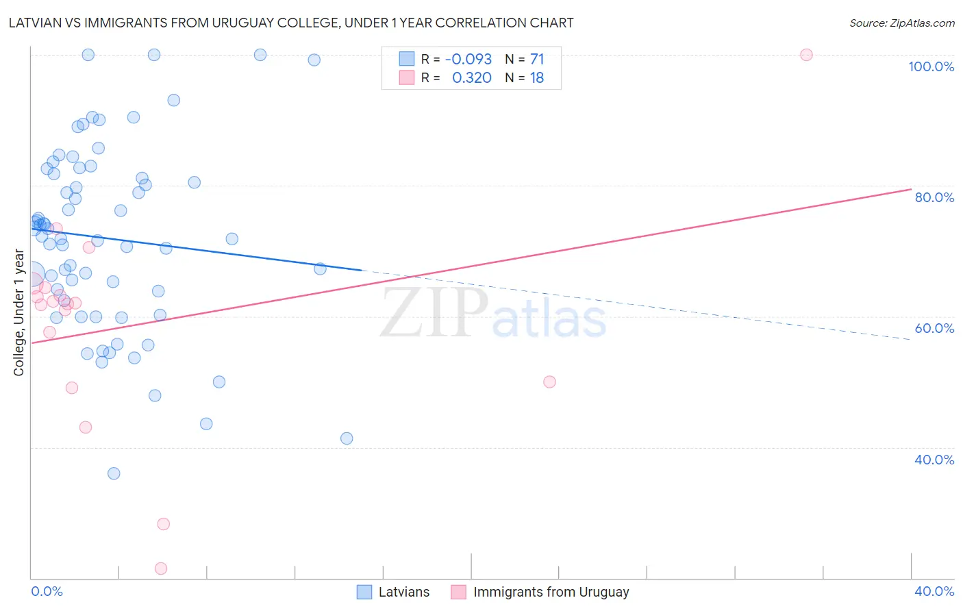 Latvian vs Immigrants from Uruguay College, Under 1 year