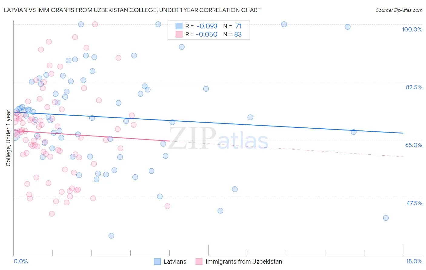 Latvian vs Immigrants from Uzbekistan College, Under 1 year