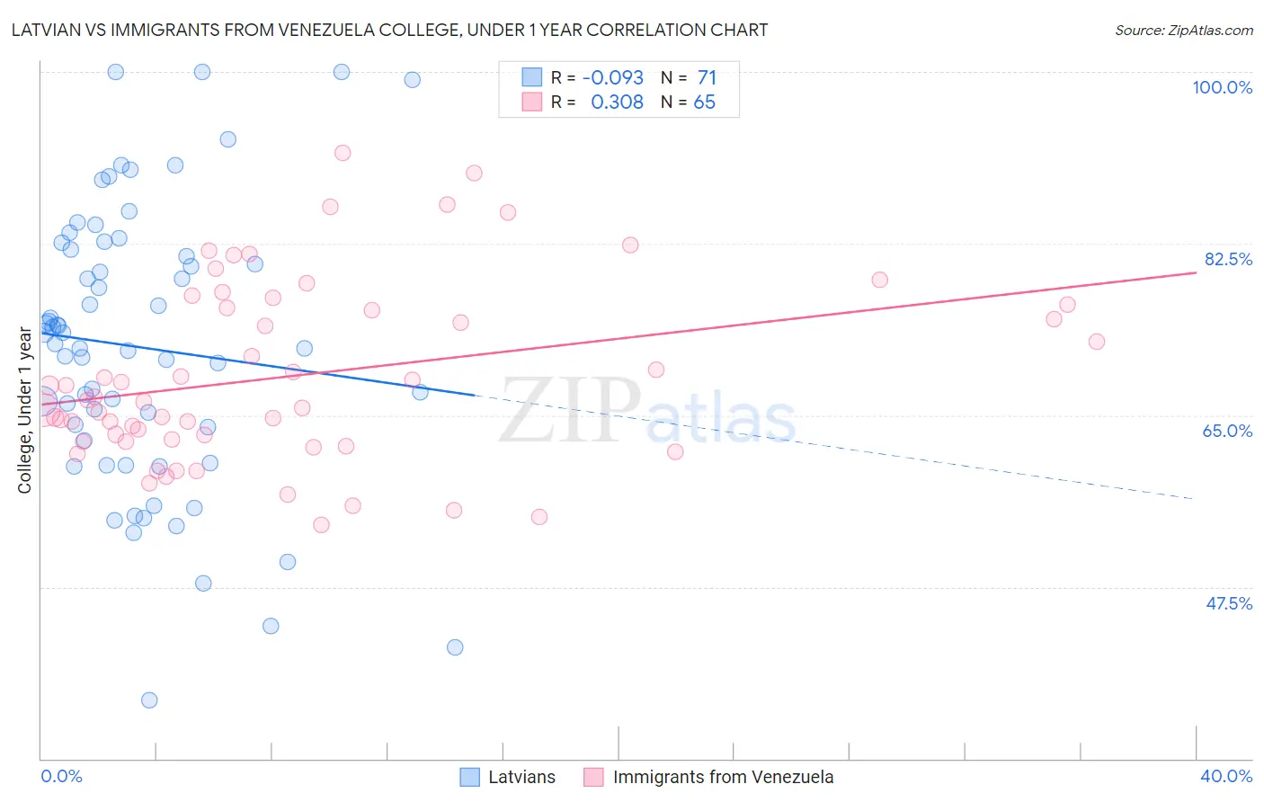 Latvian vs Immigrants from Venezuela College, Under 1 year