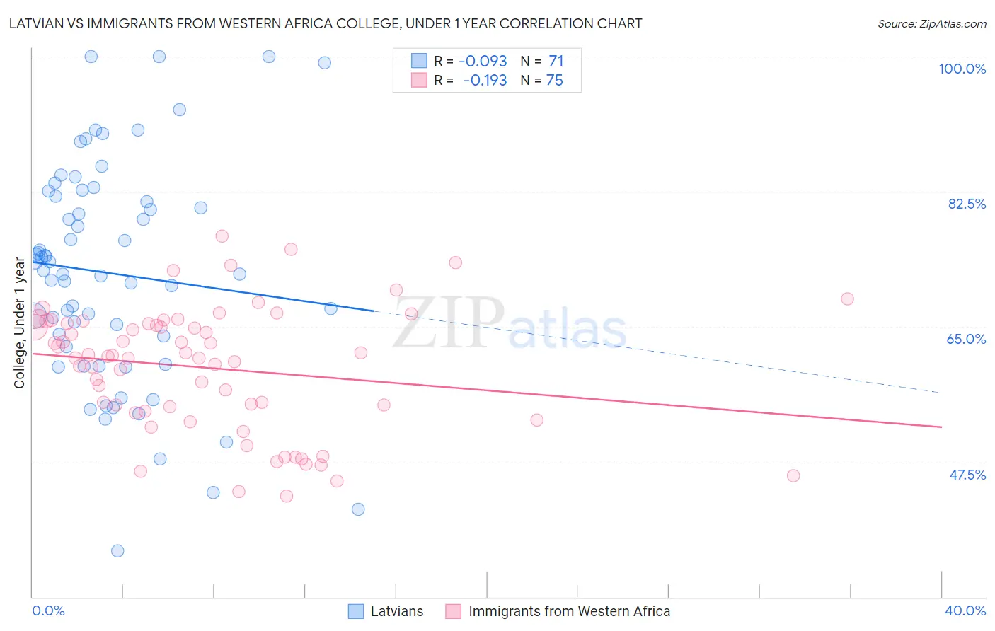 Latvian vs Immigrants from Western Africa College, Under 1 year