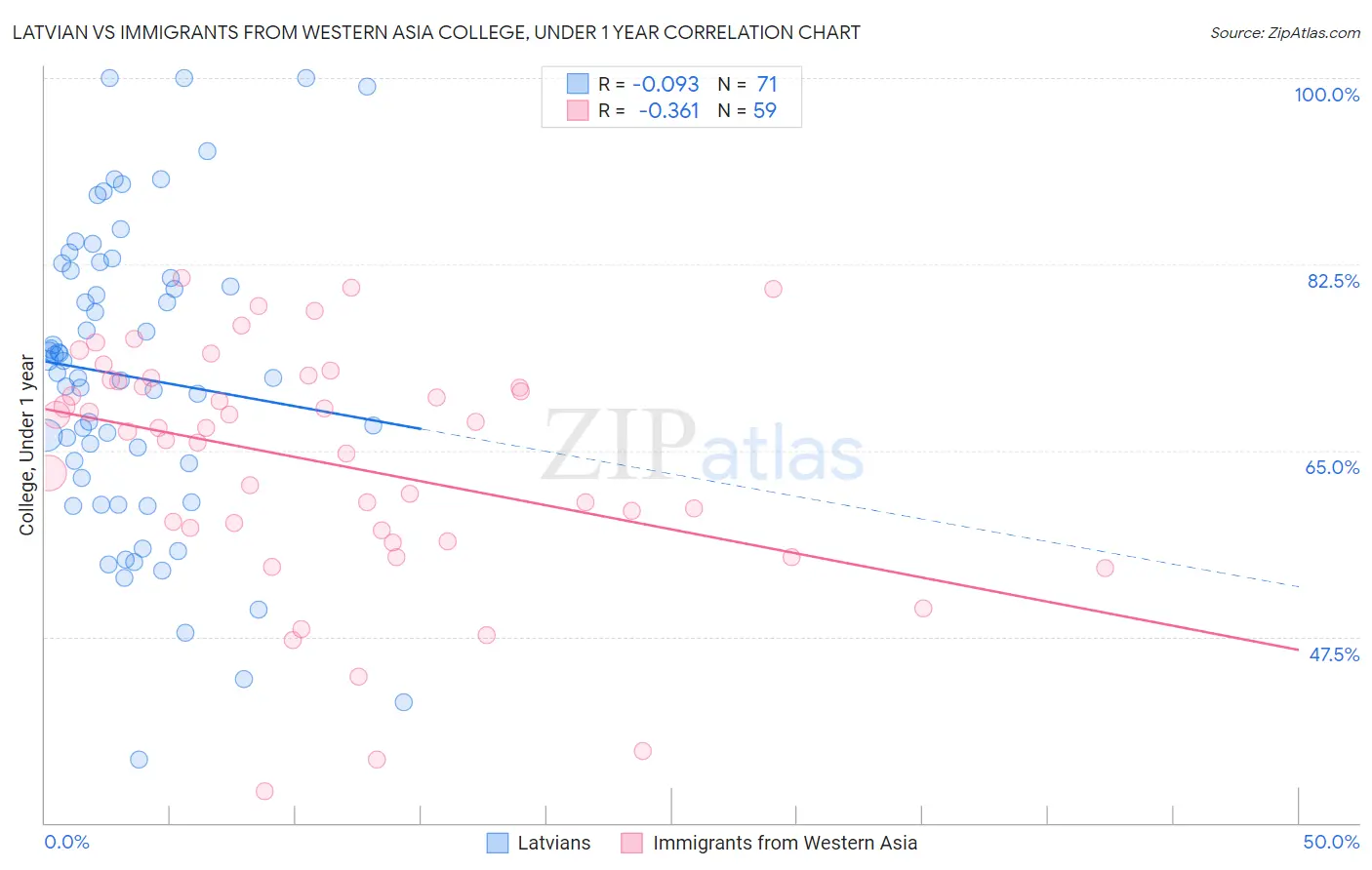 Latvian vs Immigrants from Western Asia College, Under 1 year