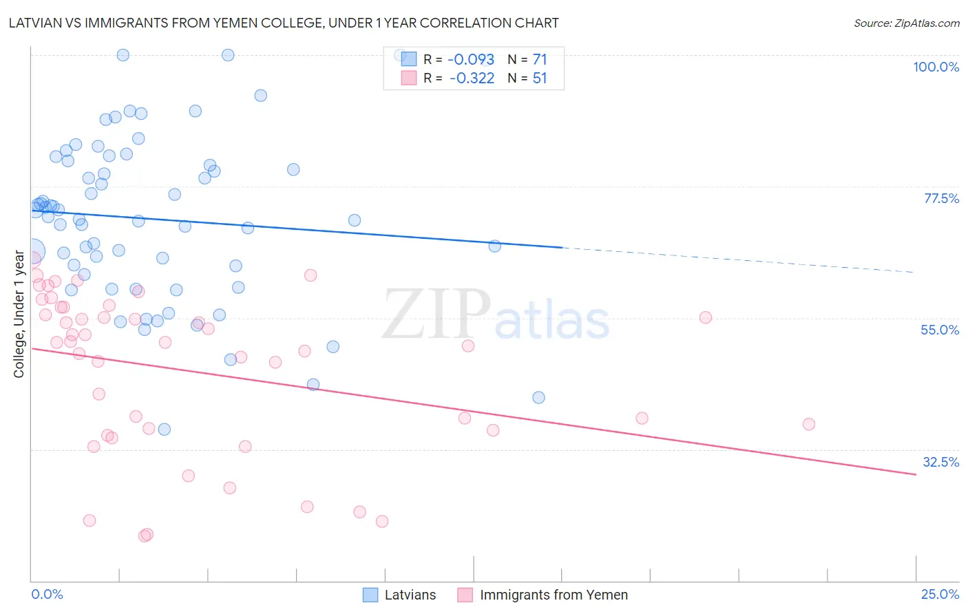 Latvian vs Immigrants from Yemen College, Under 1 year