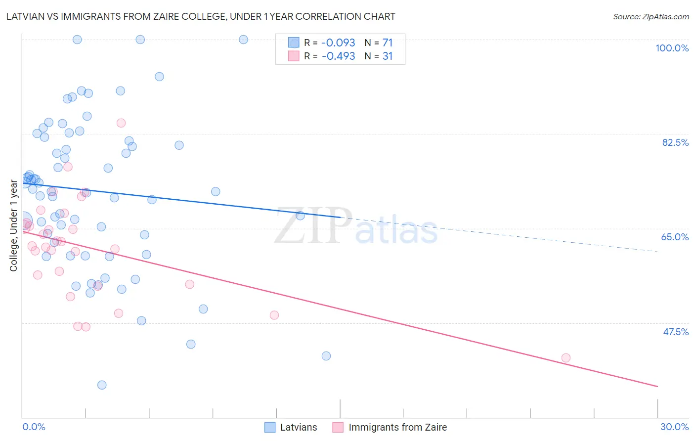 Latvian vs Immigrants from Zaire College, Under 1 year