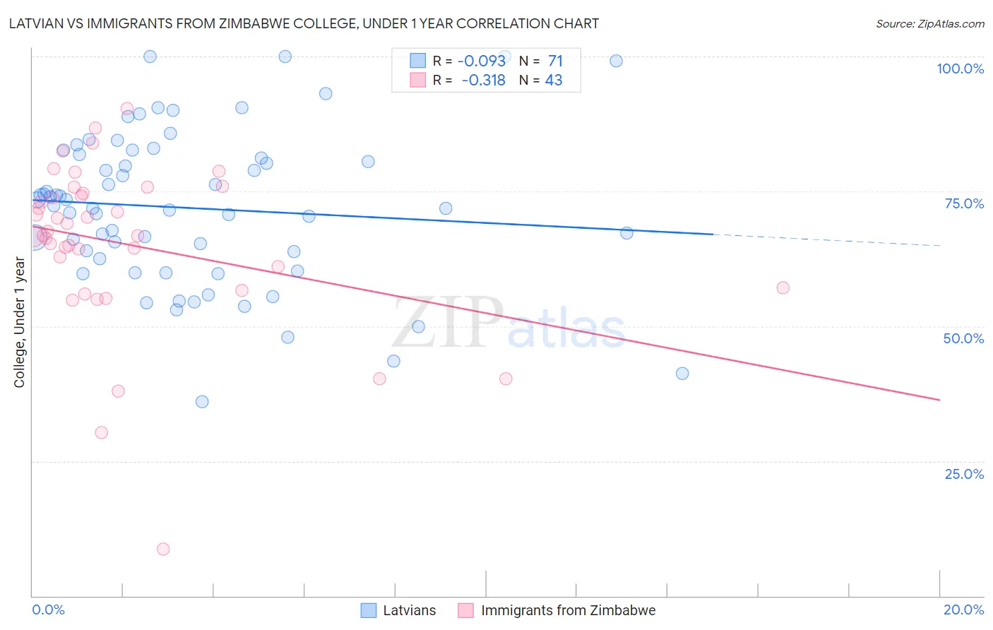 Latvian vs Immigrants from Zimbabwe College, Under 1 year