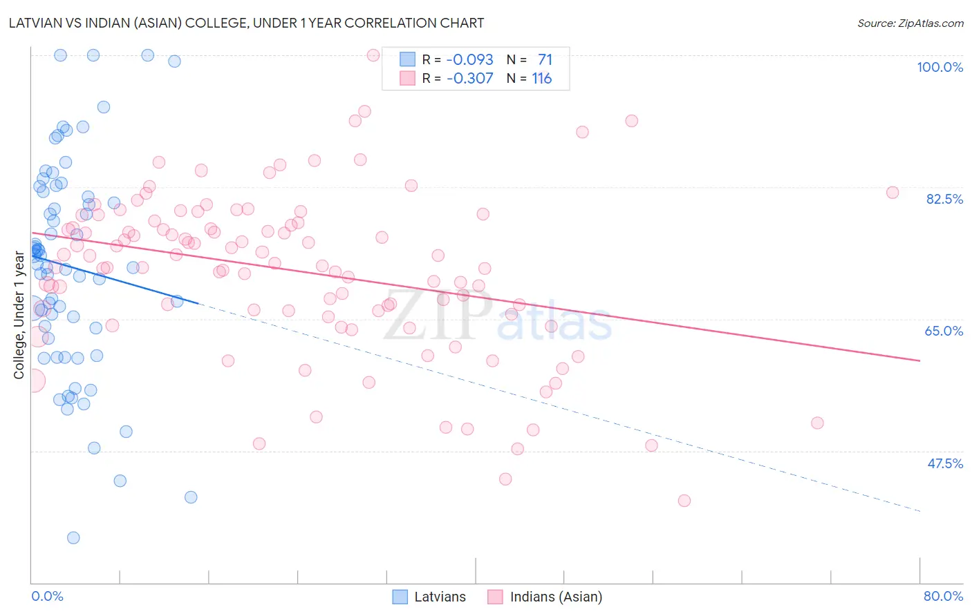 Latvian vs Indian (Asian) College, Under 1 year