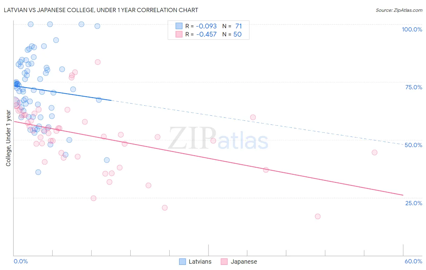 Latvian vs Japanese College, Under 1 year