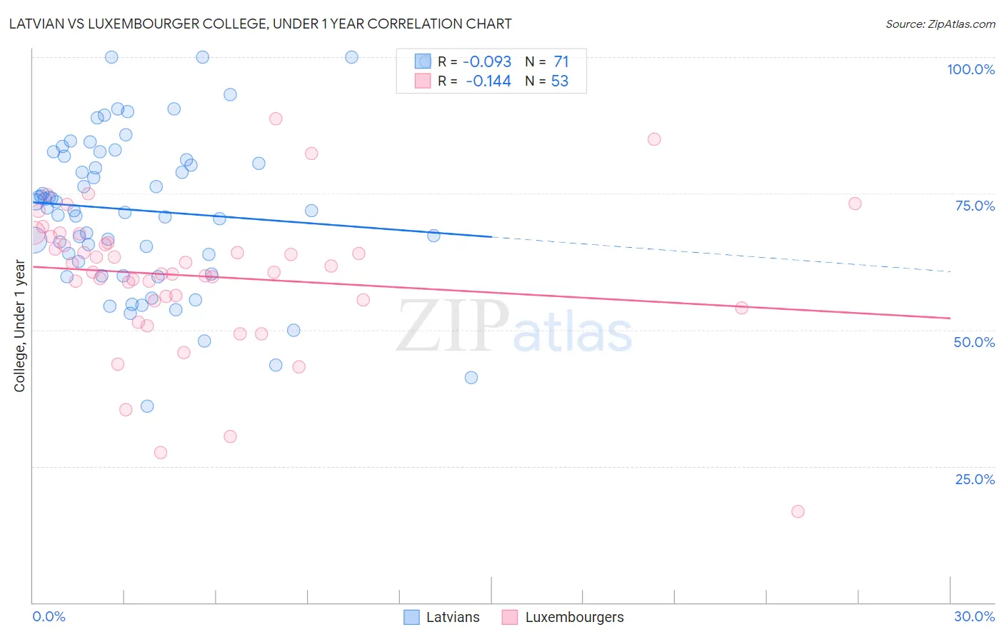 Latvian vs Luxembourger College, Under 1 year