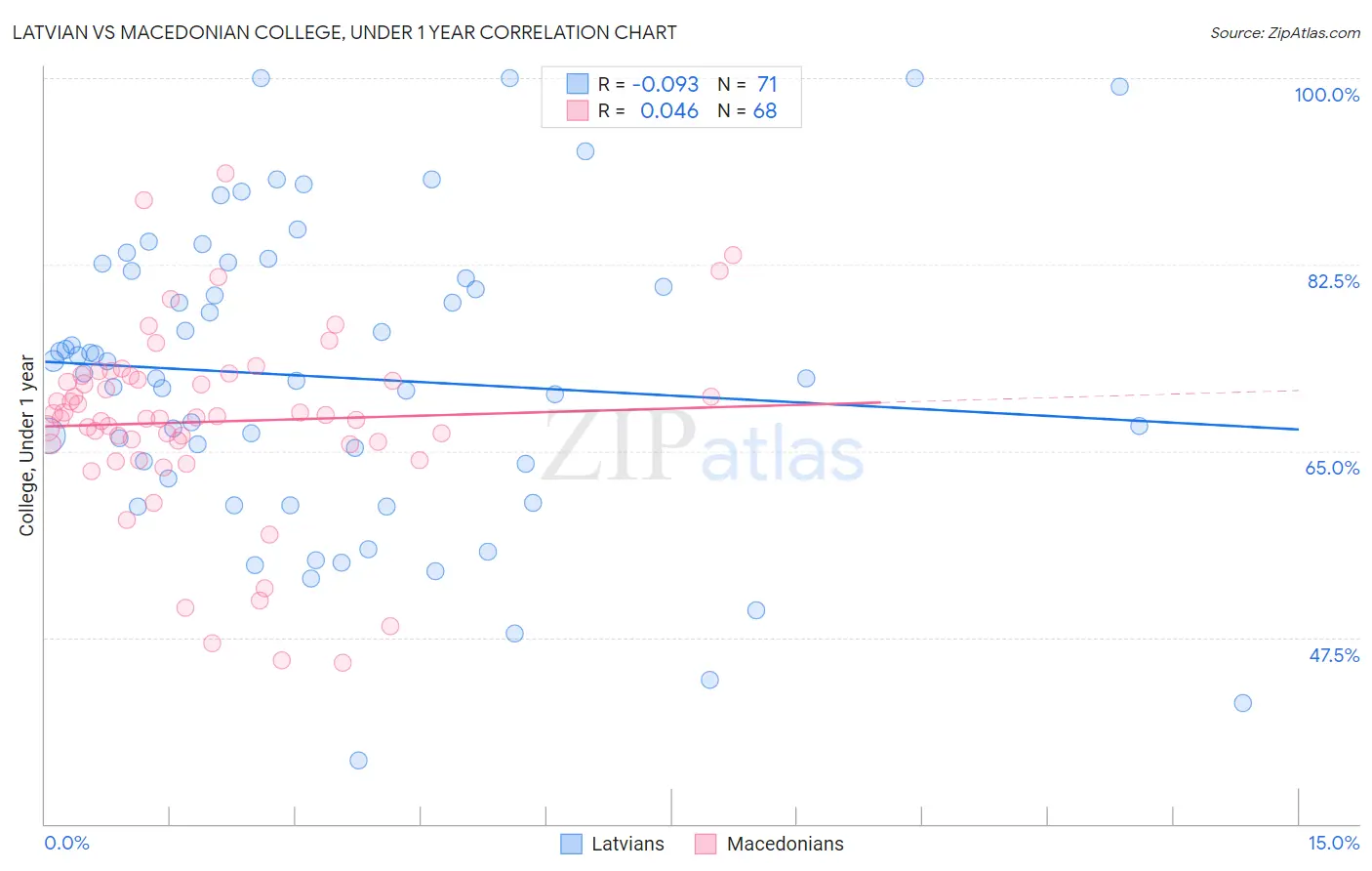 Latvian vs Macedonian College, Under 1 year