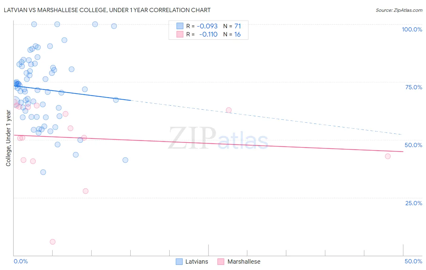 Latvian vs Marshallese College, Under 1 year