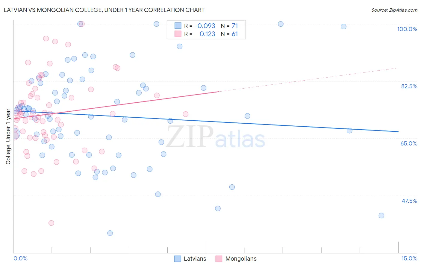Latvian vs Mongolian College, Under 1 year