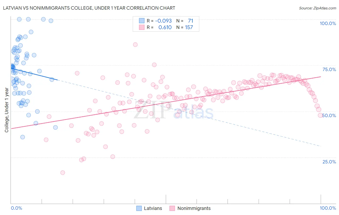 Latvian vs Nonimmigrants College, Under 1 year