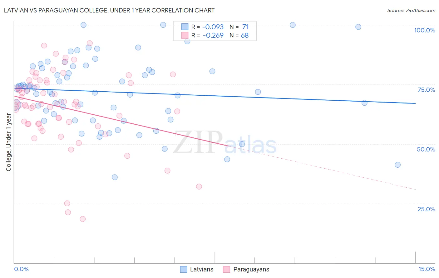 Latvian vs Paraguayan College, Under 1 year