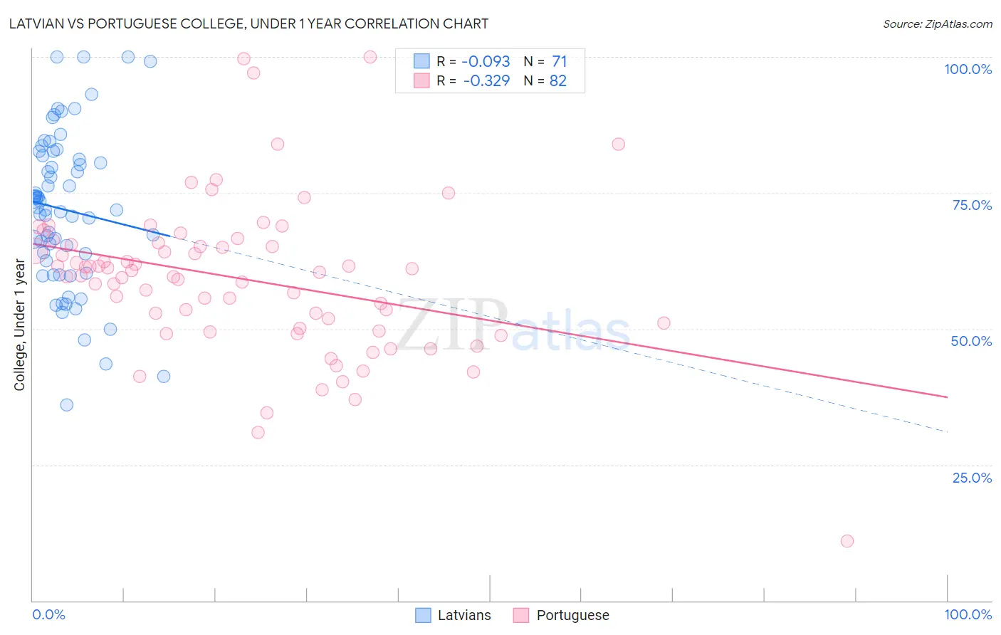 Latvian vs Portuguese College, Under 1 year