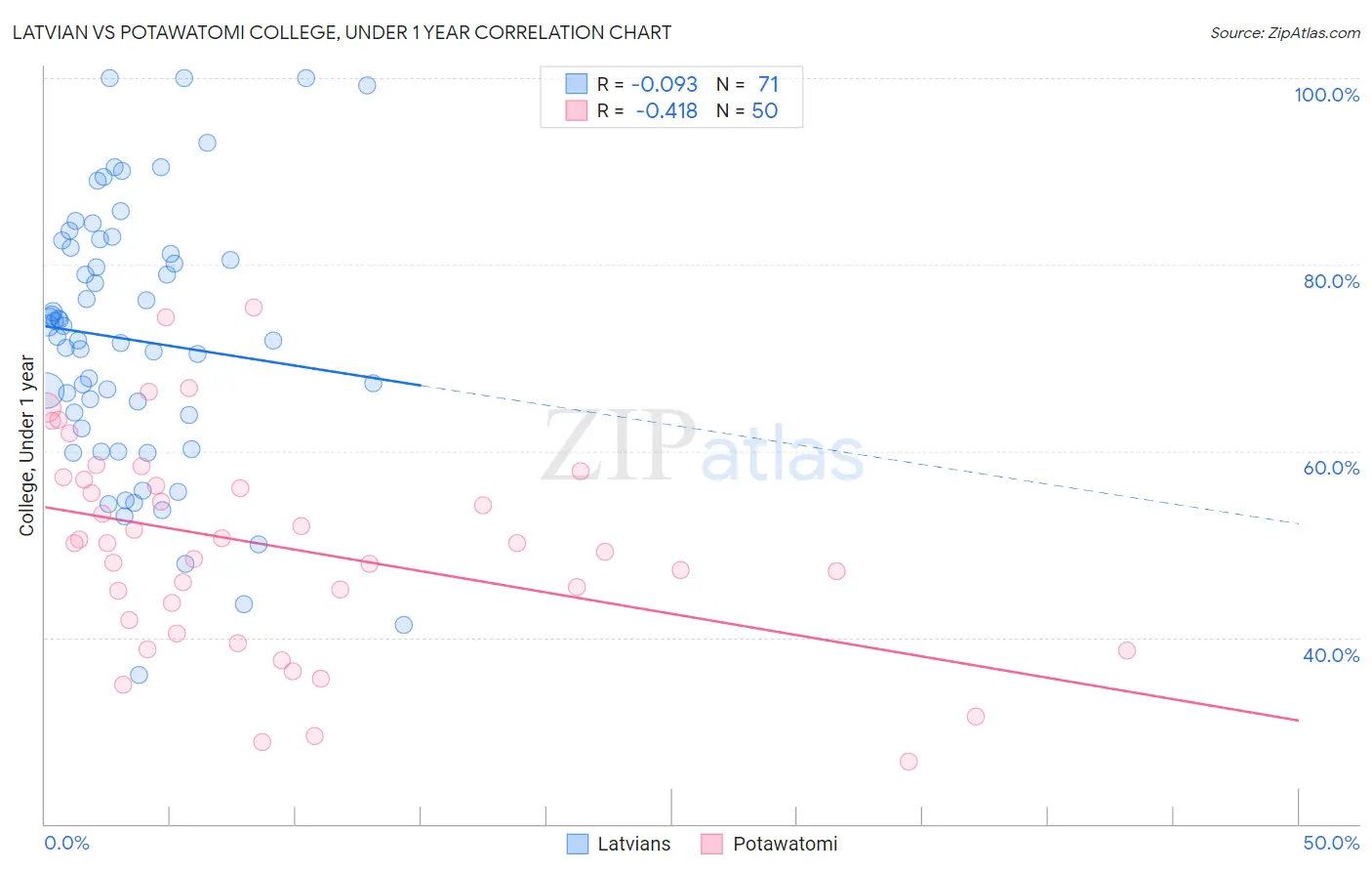 Latvian vs Potawatomi College, Under 1 year