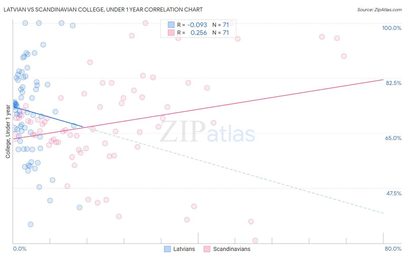 Latvian vs Scandinavian College, Under 1 year