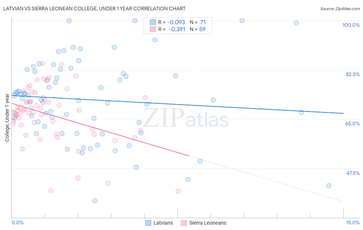 Latvian vs Sierra Leonean College, Under 1 year