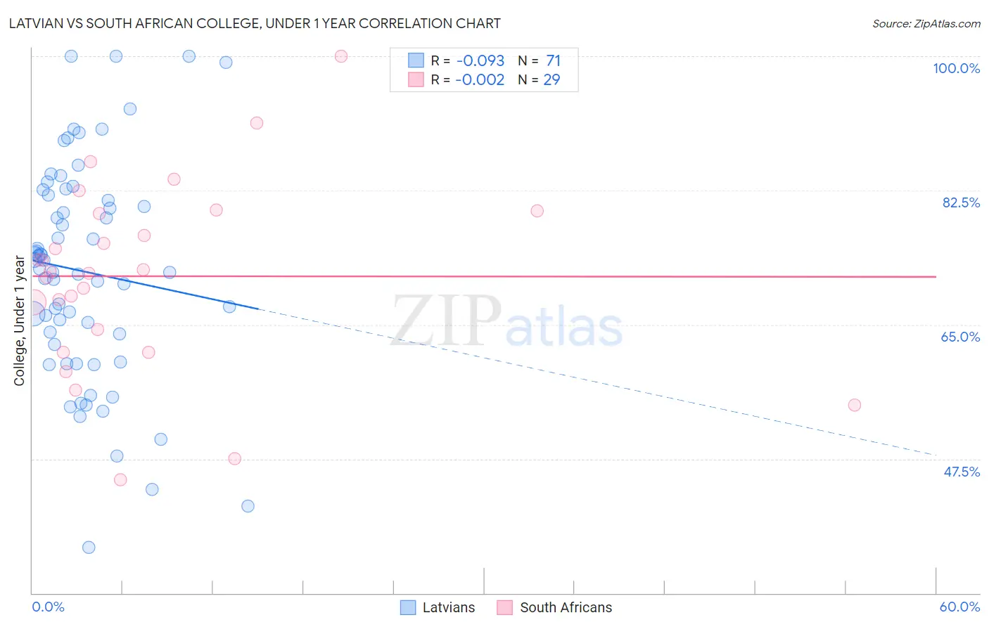 Latvian vs South African College, Under 1 year