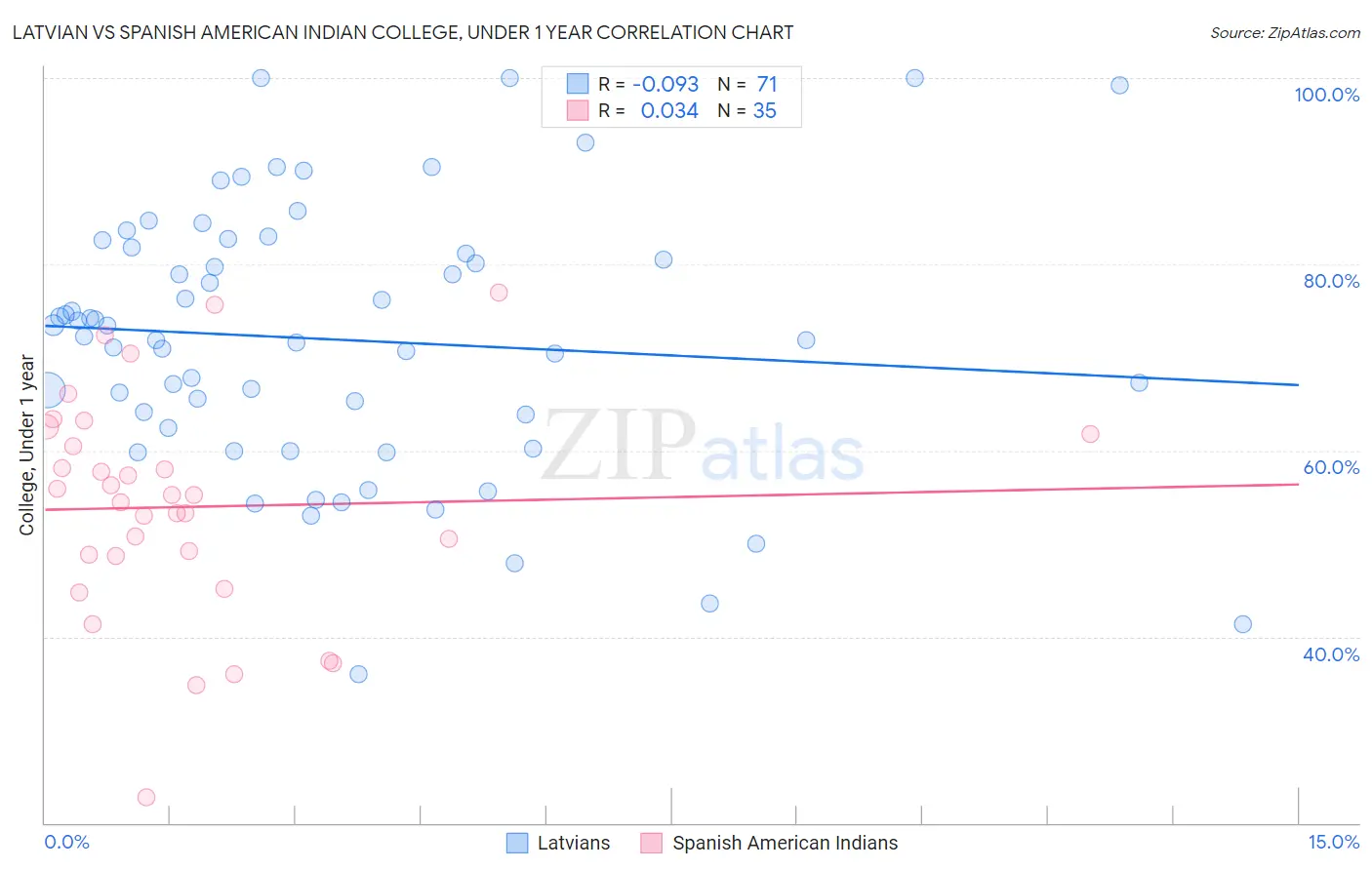 Latvian vs Spanish American Indian College, Under 1 year