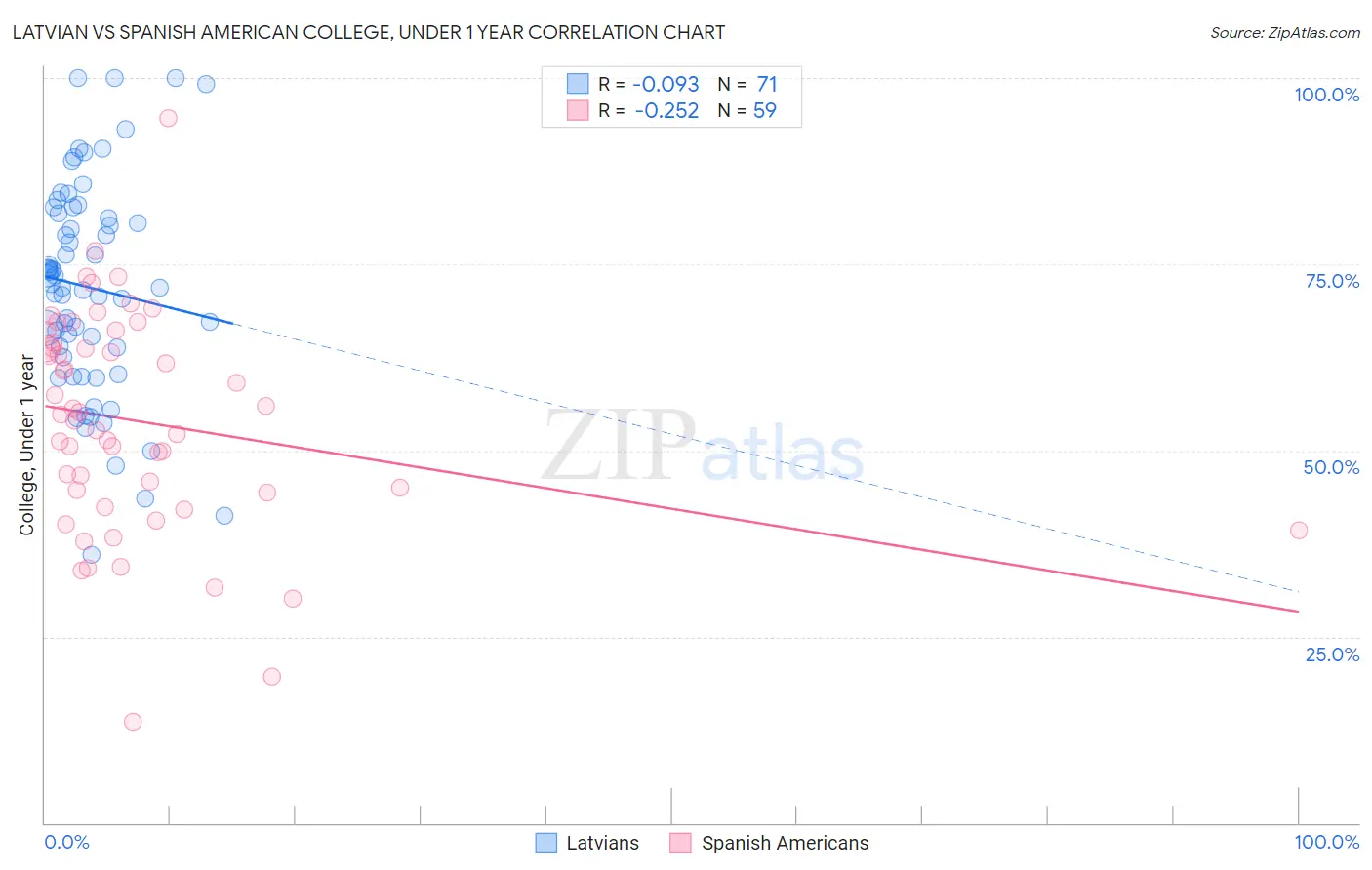 Latvian vs Spanish American College, Under 1 year