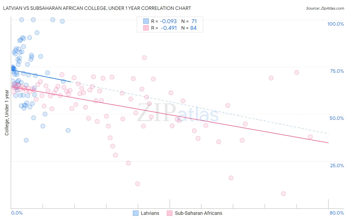 Latvian vs Subsaharan African College, Under 1 year