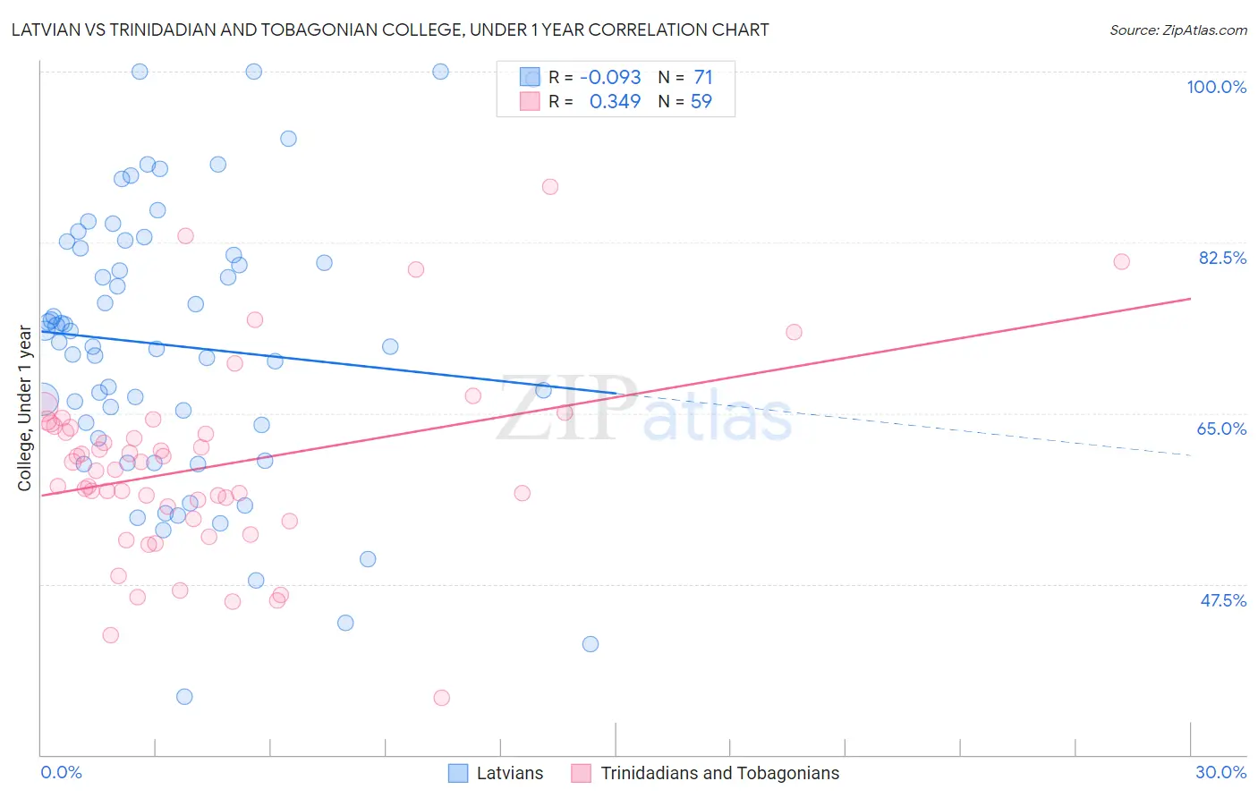 Latvian vs Trinidadian and Tobagonian College, Under 1 year