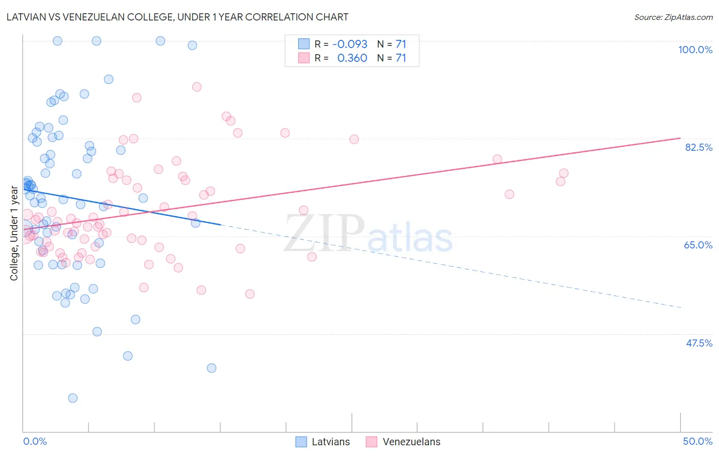 Latvian vs Venezuelan College, Under 1 year