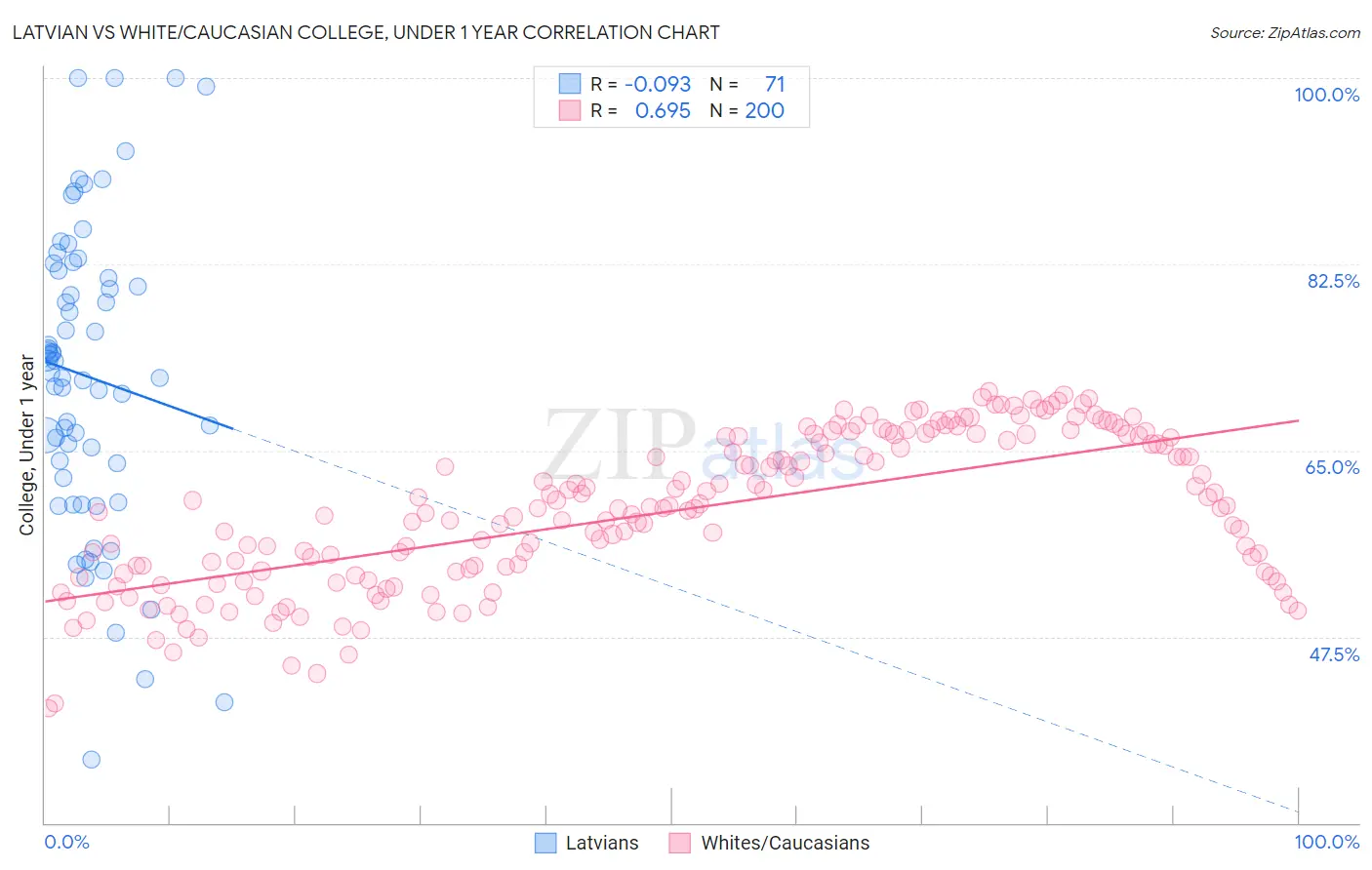 Latvian vs White/Caucasian College, Under 1 year