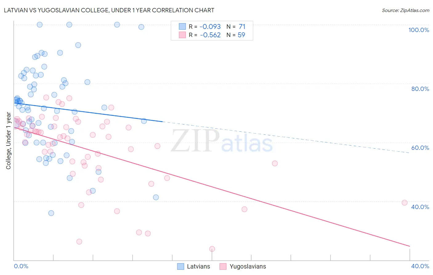 Latvian vs Yugoslavian College, Under 1 year