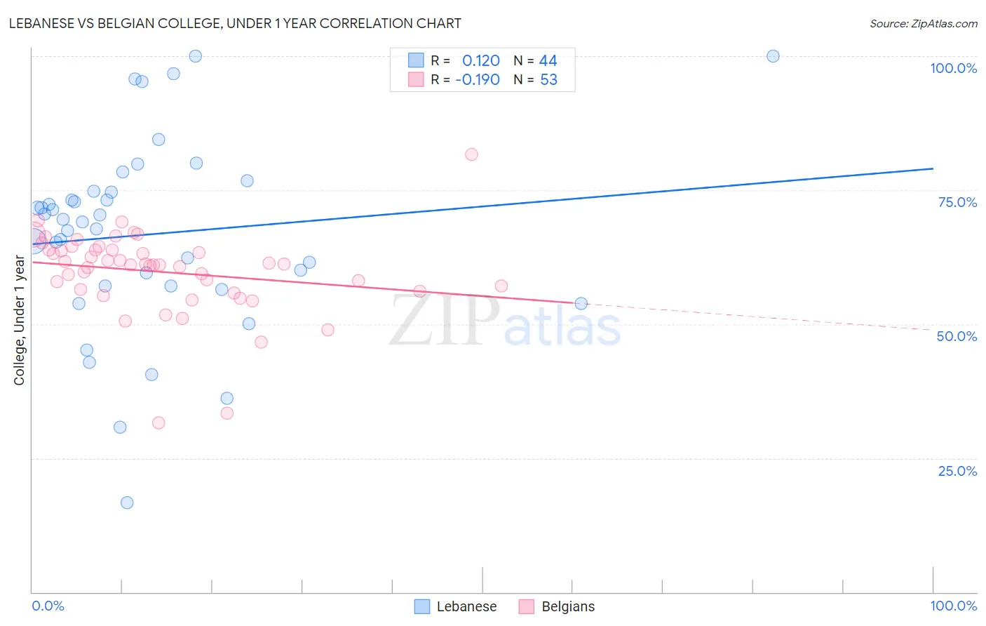 Lebanese vs Belgian College, Under 1 year