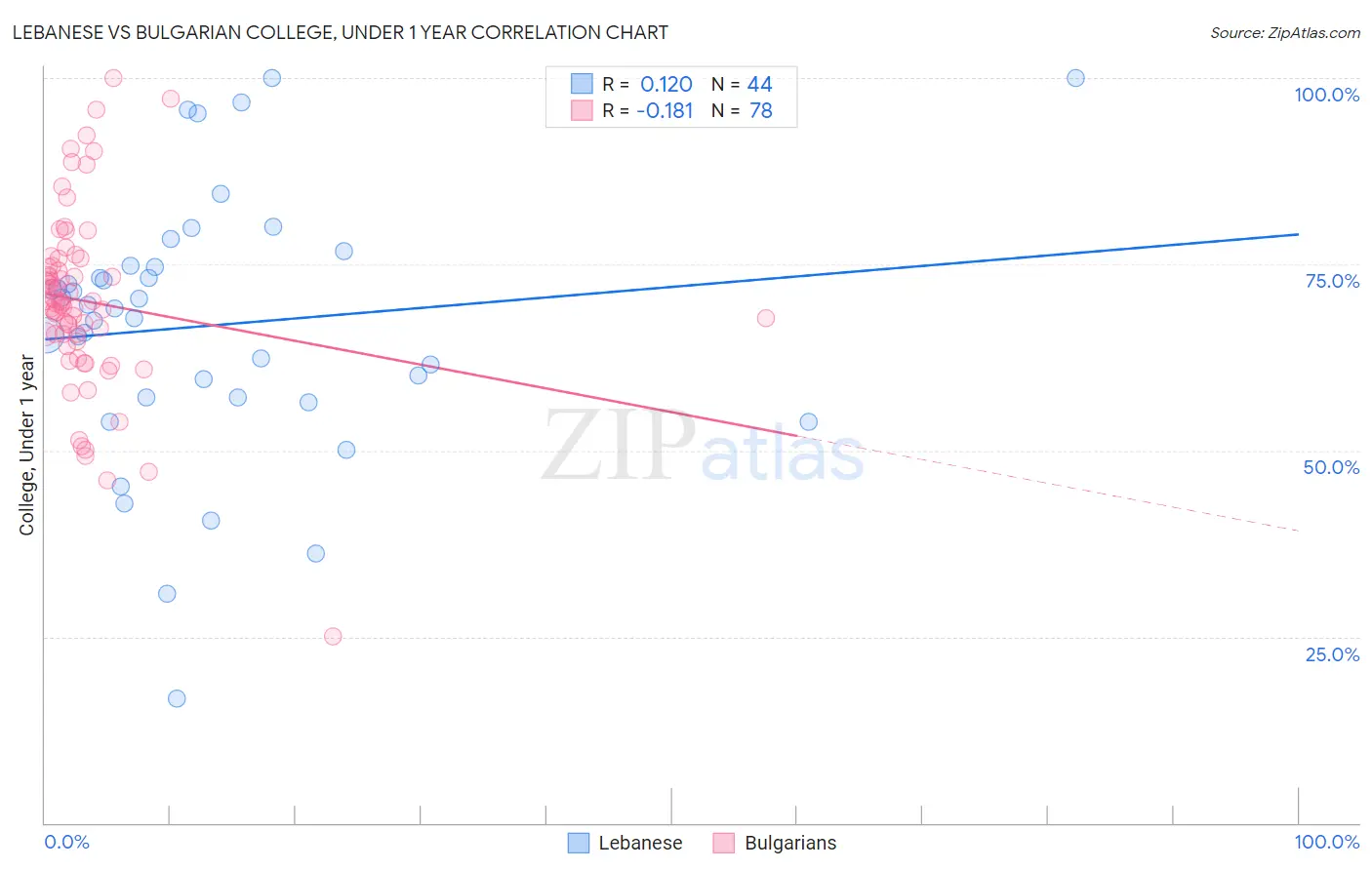 Lebanese vs Bulgarian College, Under 1 year