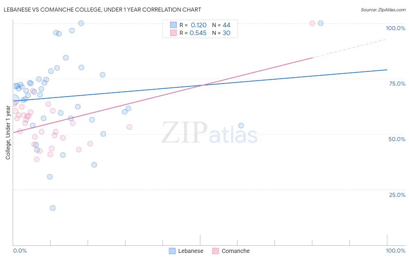 Lebanese vs Comanche College, Under 1 year