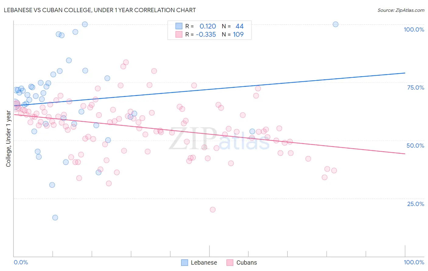 Lebanese vs Cuban College, Under 1 year