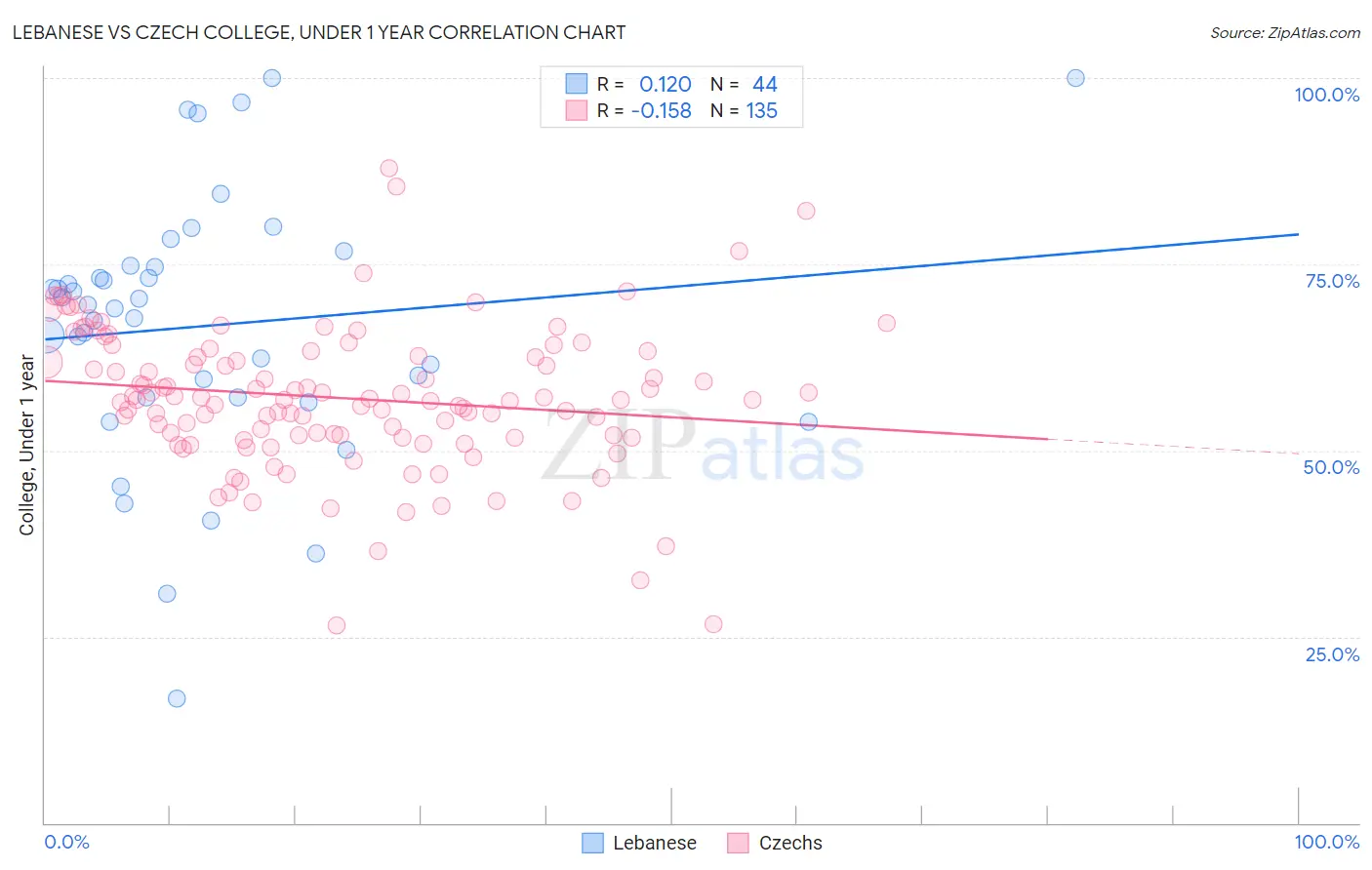 Lebanese vs Czech College, Under 1 year
