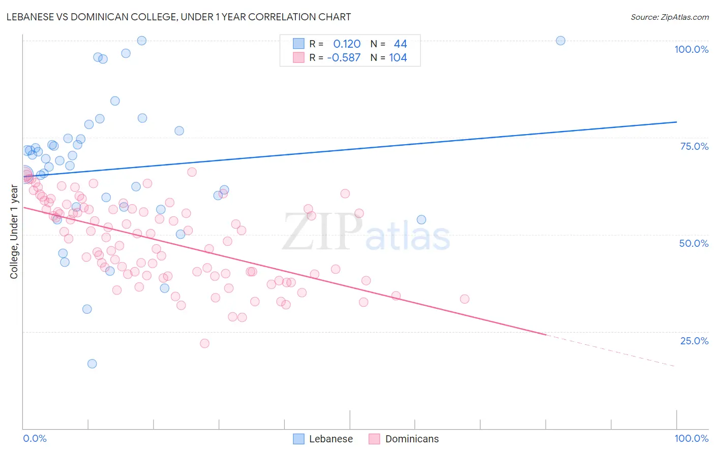 Lebanese vs Dominican College, Under 1 year