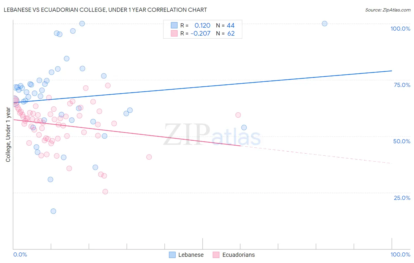 Lebanese vs Ecuadorian College, Under 1 year