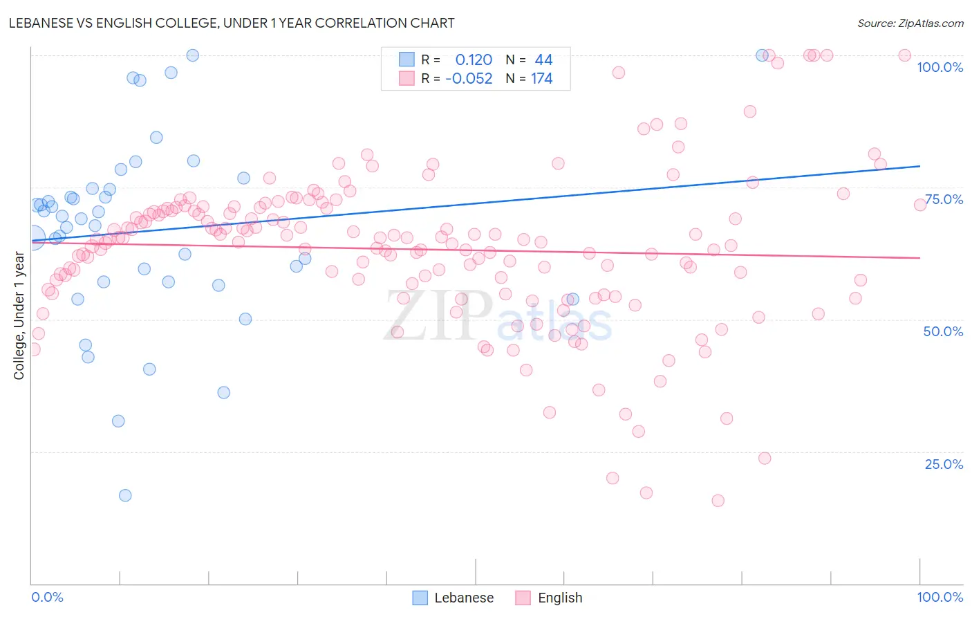 Lebanese vs English College, Under 1 year